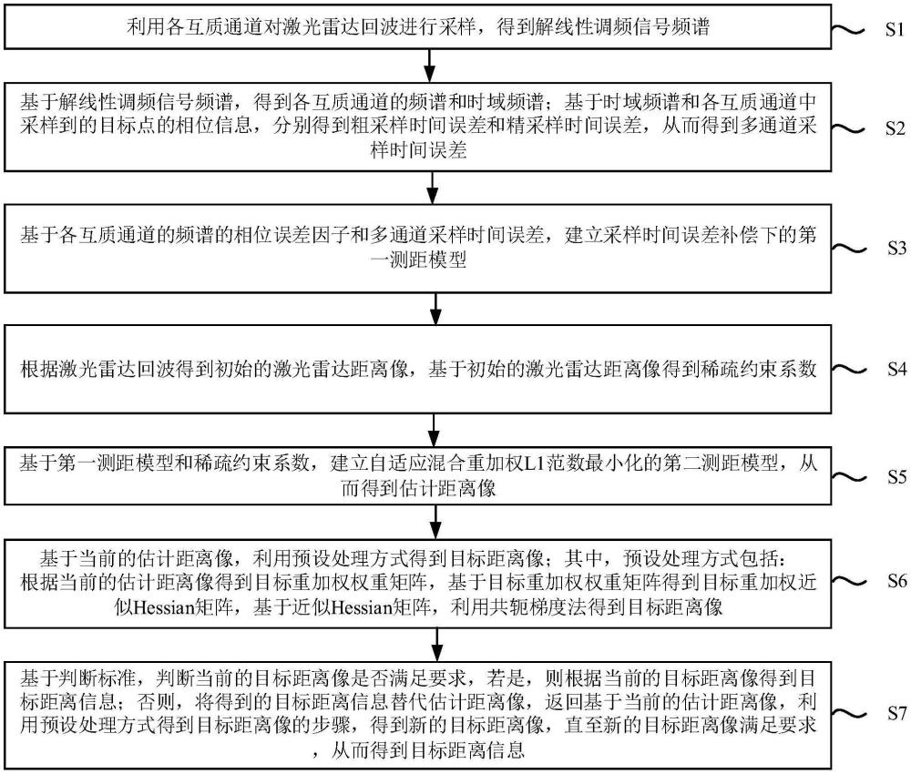 基于重加權(quán)L1范數(shù)最小化的激光雷達(dá)測(cè)距方法及裝置