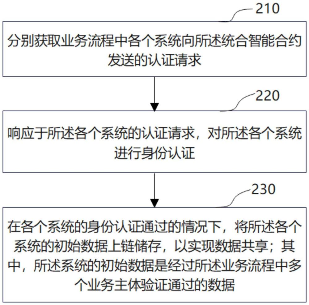 多系統(tǒng)的數(shù)據(jù)共享方法、裝置、存儲介質(zhì)及處理器與流程