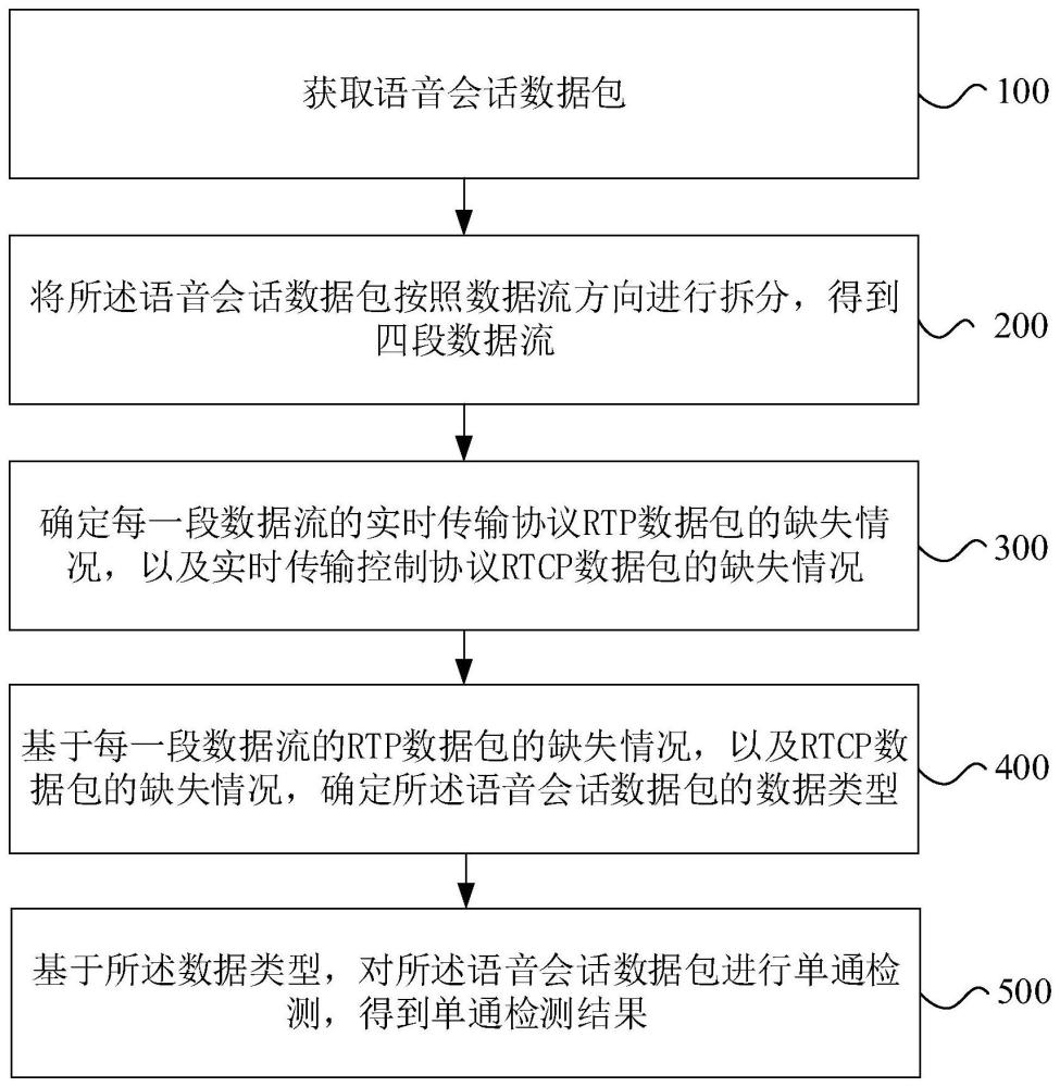 語音單通檢測方法、裝置、設備、介質及產品與流程