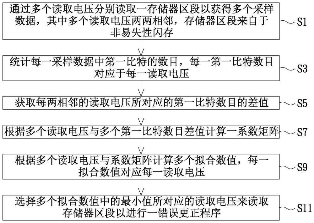 數(shù)據(jù)存儲(chǔ)裝置及其讀取電壓的搜尋方法與流程