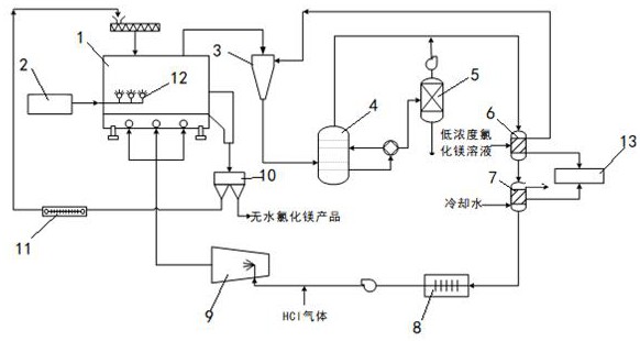 一種無水氯化鎂的一步法制備裝置及制備方法與流程