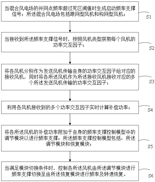 一種混合風電場的頻率支撐方法、裝置和控制系統