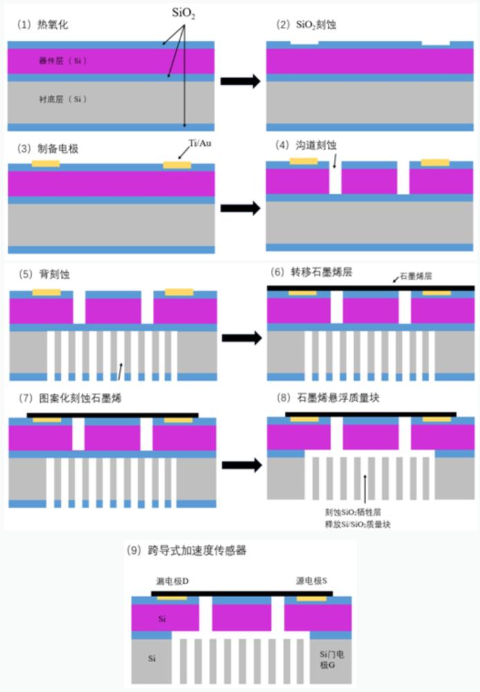 一種基于SOI基底的高導電二維薄膜懸浮SiO?/Si質量塊的加速度傳感器及其制備方法