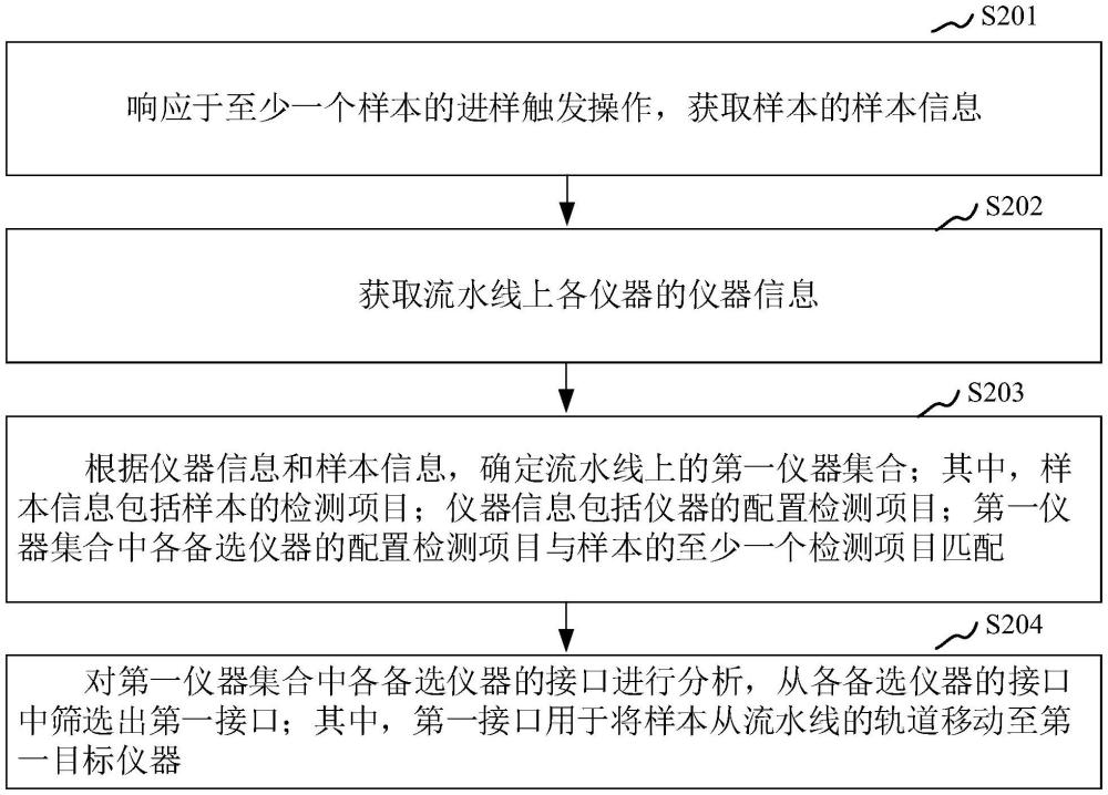 樣本調度方法、裝置、計算機設備和存儲介質與流程