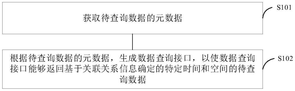 一種數據查詢接口處理方法及相關設備與流程