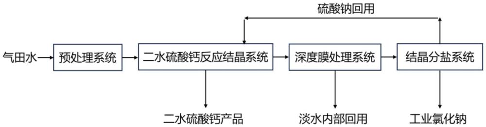 一種基于氣田水鈣資源化的零排放系統(tǒng)及工藝方法與流程