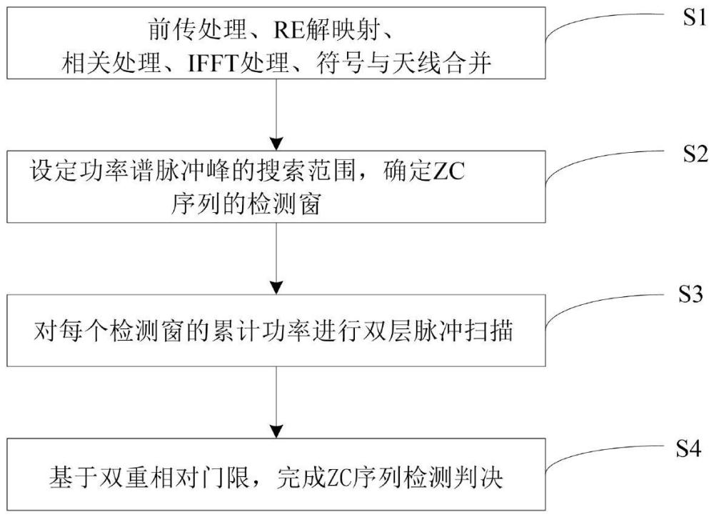 一種適用于多徑信道的ZC序列檢測判決方法與流程