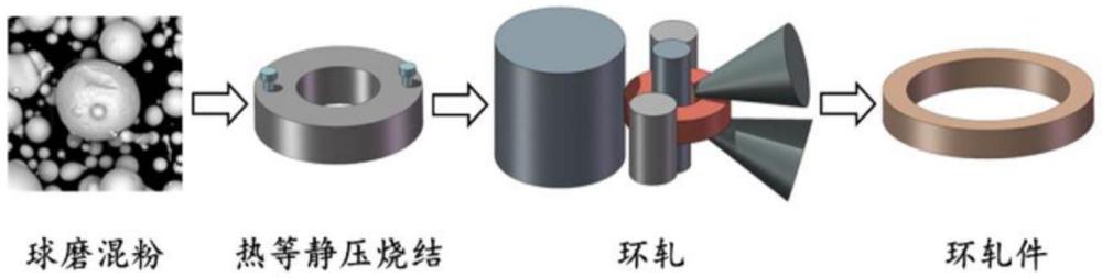 一種非連續(xù)體增強鈦基復合材料燒結-軋制短流程環(huán)件成形方法及產品