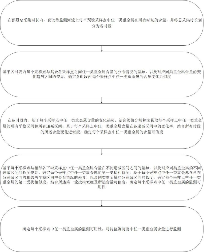 一種基于數據分析的生態環境數據監測方法及系統與流程