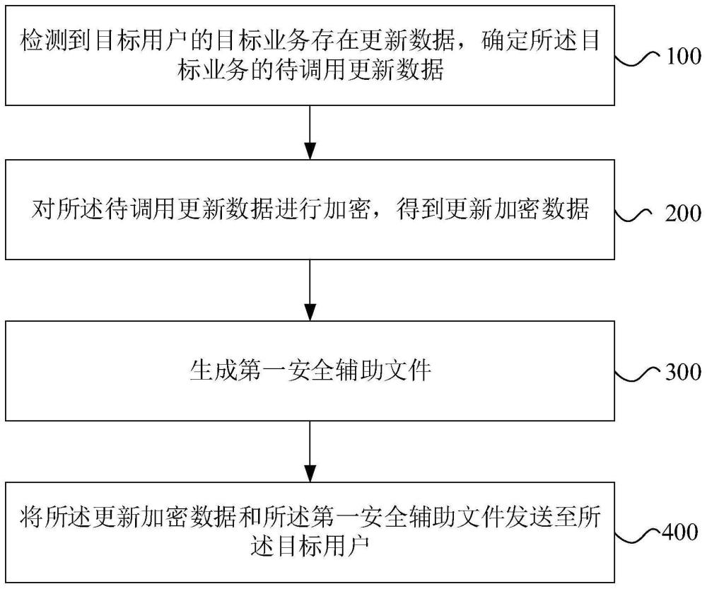 更新數(shù)據(jù)調(diào)用方法、裝置、電子設(shè)備及存儲(chǔ)介質(zhì)與流程