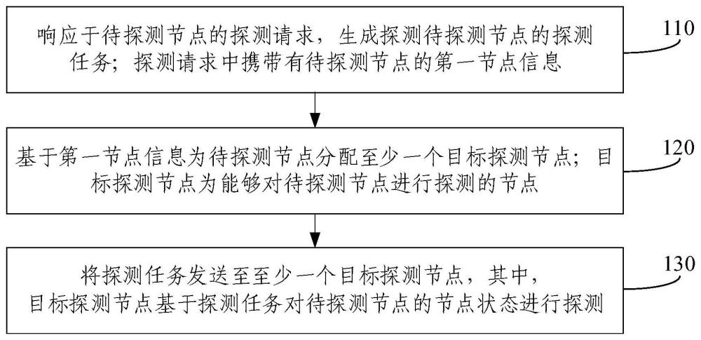 節點探測方法、裝置、設備、介質及產品與流程