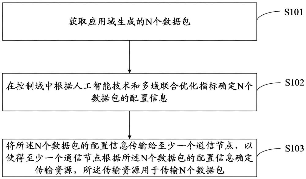 智能多域高效協(xié)同的信息傳輸方法、裝置及存儲介質(zhì)與流程