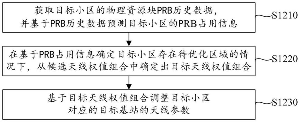 天線參數(shù)確定方法、裝置、電子設(shè)備及存儲(chǔ)介質(zhì)與流程