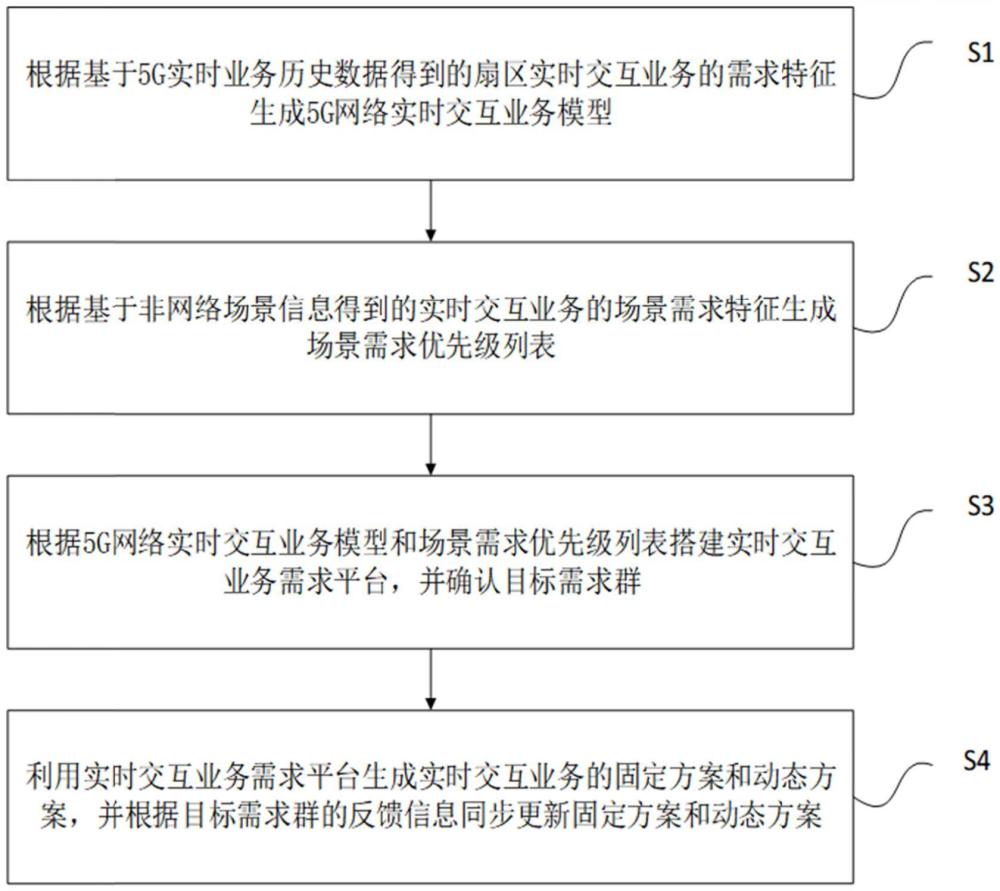 一種5G賦能集中實時交互業務的保障方法及系統與流程