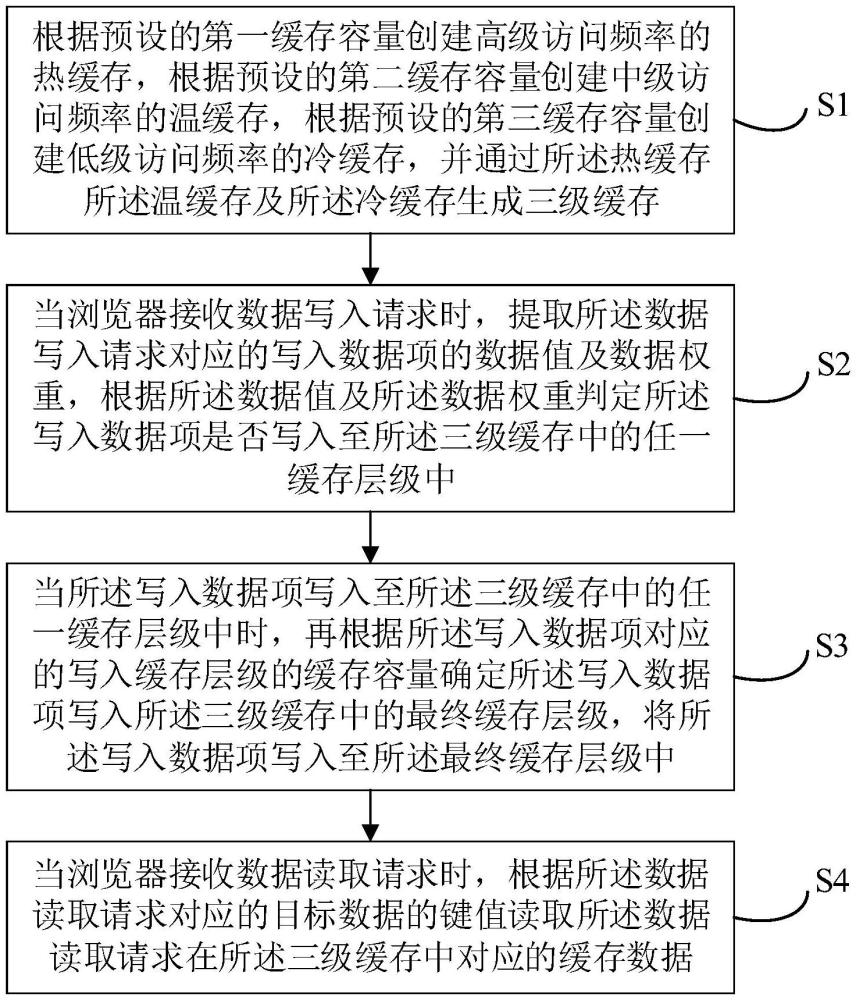 一種瀏覽器多級(jí)緩存策略管理方法、設(shè)備及介質(zhì)與流程