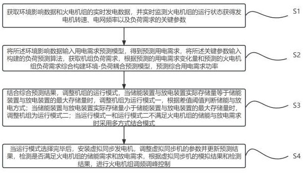 一種火電機(jī)組調(diào)頻調(diào)峰控制方法及系統(tǒng)與流程