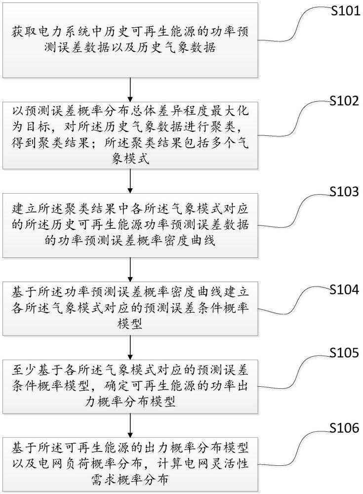 一種可再生能源系統(tǒng)的靈活性需求分析方法及裝置與流程