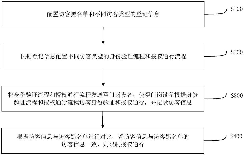 多模態(tài)訪客信息登記方法、裝置、電子設備及存儲介質與流程