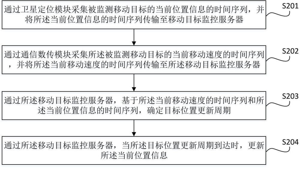 基于衛星定位和通信數傳的移動目標監控系統的制作方法