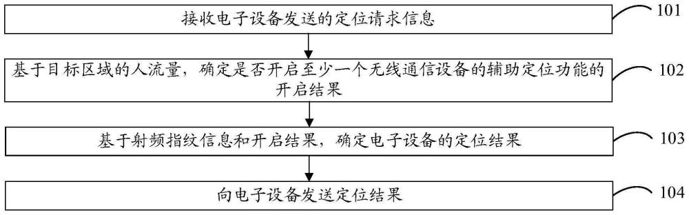 一種室內(nèi)定位方法、裝置、定位系統(tǒng)和存儲(chǔ)介質(zhì)與流程