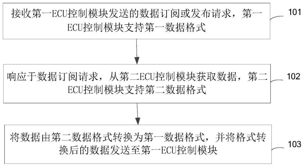 一種數據訂閱方法、裝置及系統與流程