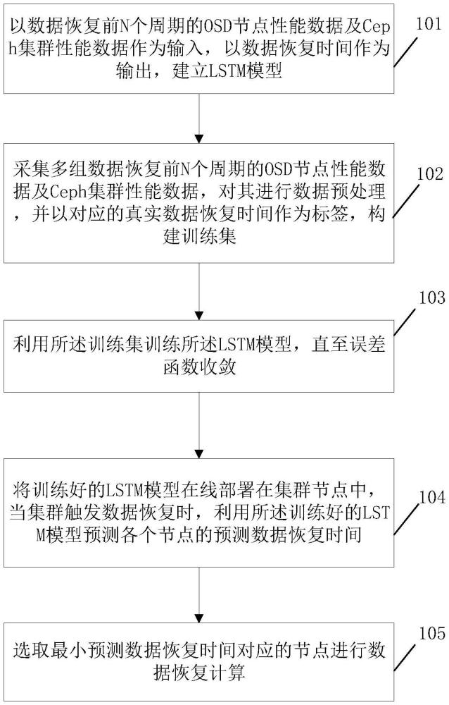 一种纠删码数据恢复方法、装置及存储介质与流程