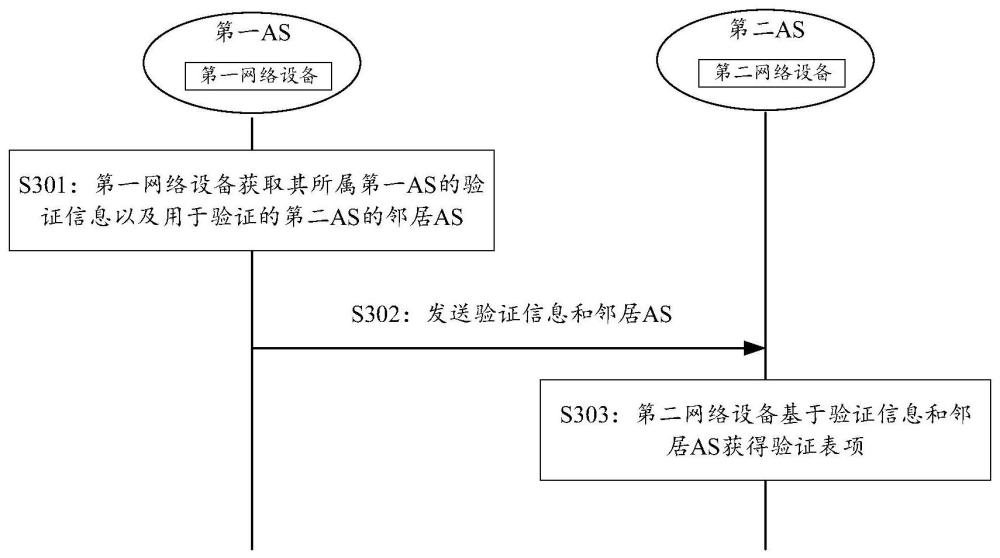 一種驗證信息發送方法、驗證表項獲取方法、裝置及設備與流程