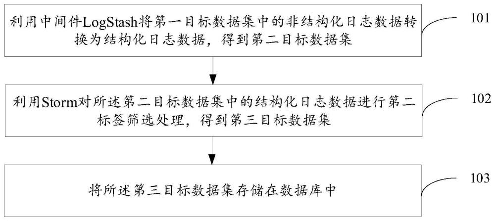 日志管理方法、裝置、電子設備及存儲介質與流程