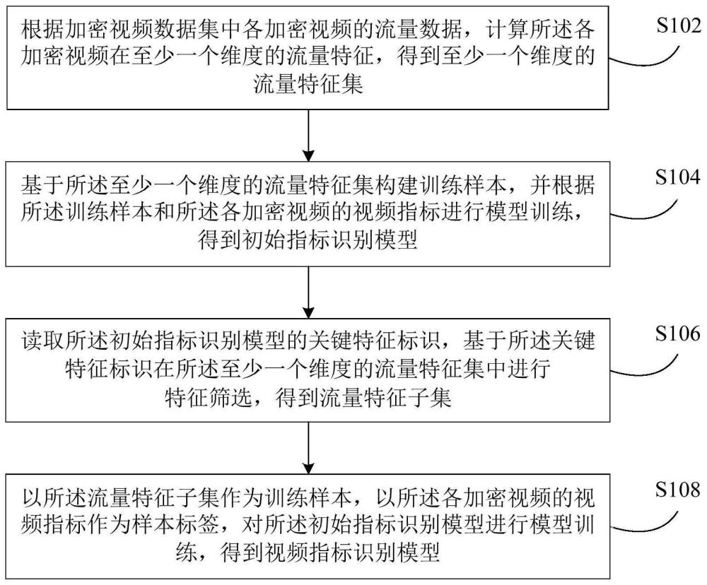 視頻指標(biāo)識(shí)別模型訓(xùn)練方法和裝置與流程