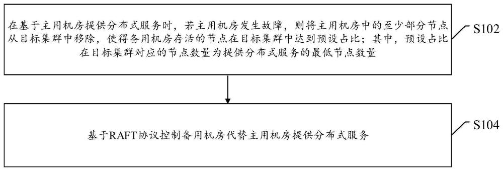 一種數(shù)據(jù)容災(zāi)方法、電子設(shè)備及存儲介質(zhì)與流程