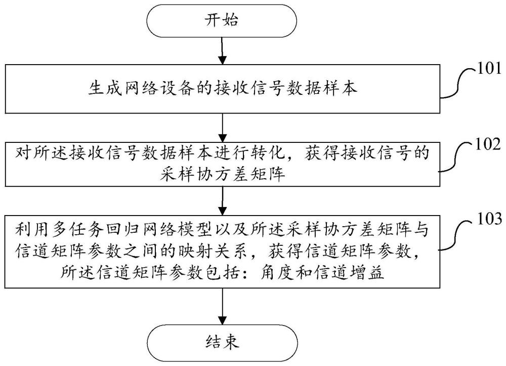 信道估計(jì)方法、裝置及電子設(shè)備與流程