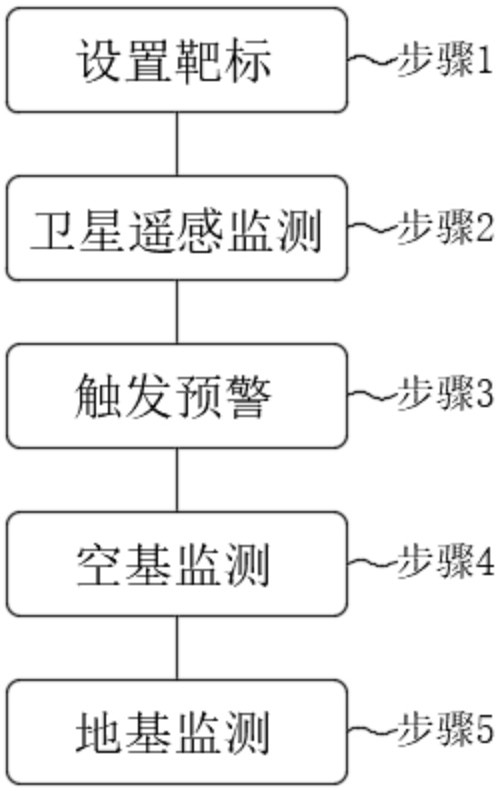 一種山地滑坡空天地協(xié)同感知預警方法與流程