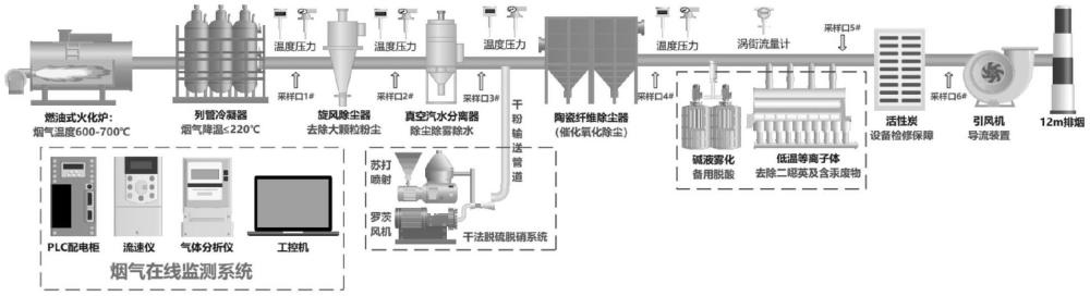 一種火化煙氣處理在線(xiàn)監(jiān)測(cè)系統(tǒng)的制作方法