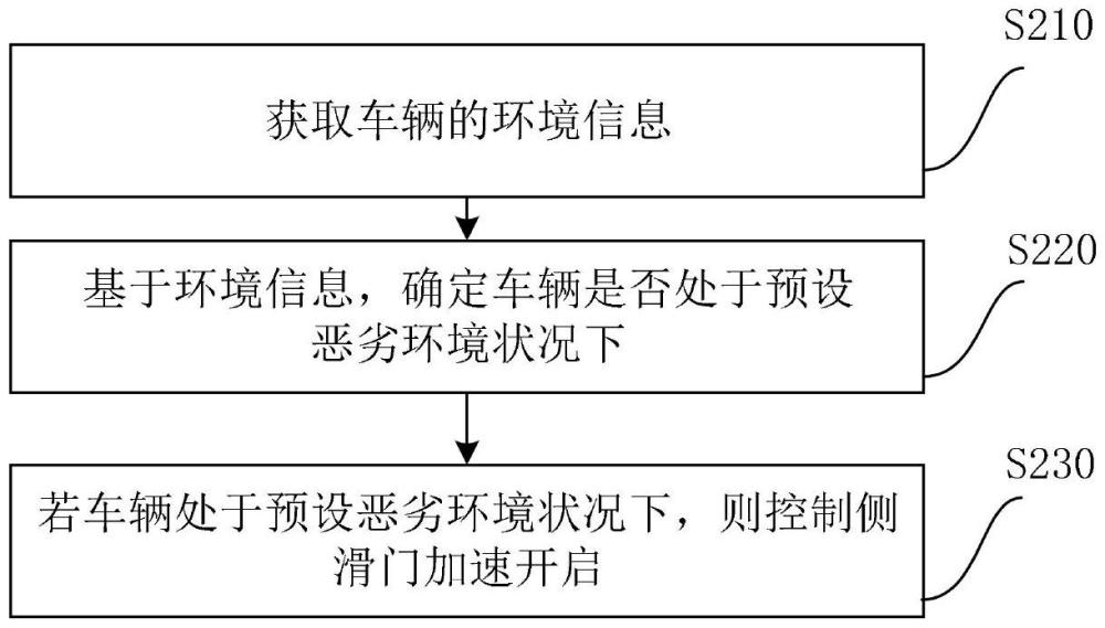 一種側(cè)滑門開啟控制方法、裝置及車輛與流程