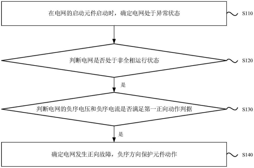 電網(wǎng)系統(tǒng)及電網(wǎng)的負(fù)序方向保護(hù)的控制方法、裝置和介質(zhì)與流程