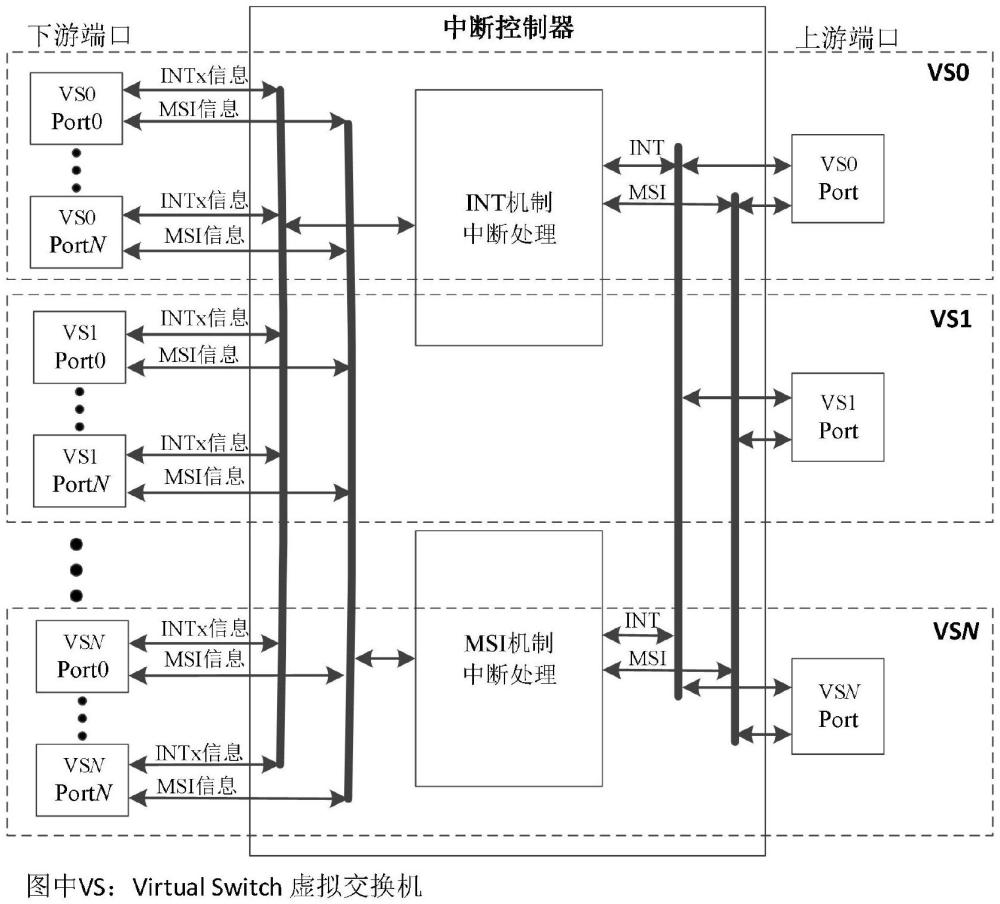 一種多端口PCIE橋接芯片中斷處理方法與流程