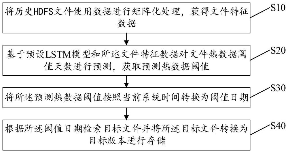 文件轉(zhuǎn)換方法、設(shè)備、存儲介質(zhì)及裝置與流程