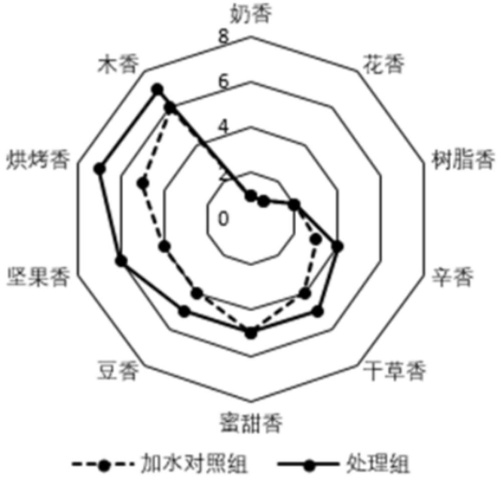 一種改善雪茄煙中后段香氣豐富性的方法與流程