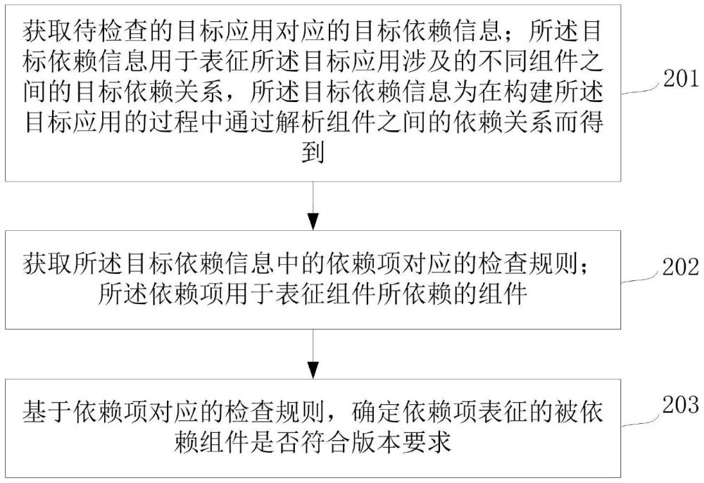 一種依賴管理方法及相關(guān)裝置與流程