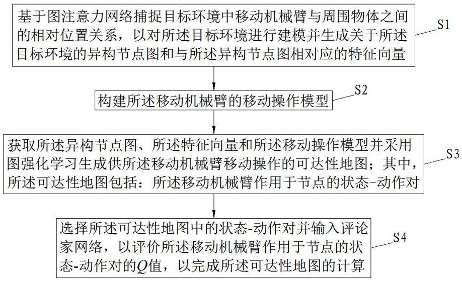 基于圖強化學(xué)習(xí)的移動機械臂可達性地圖計算方法