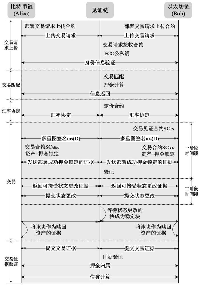 一種跨鏈貨幣交易下的原子性保障方法