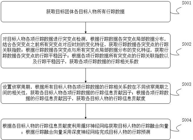 一種基于多維數(shù)據(jù)融合的偵查方法及系統(tǒng)