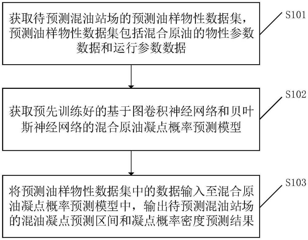 一種混合原油凝點(diǎn)概率預(yù)測(cè)方法、裝置、設(shè)備及介質(zhì)