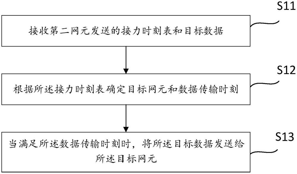 一種數(shù)據(jù)傳輸方法、裝置、設(shè)備、存儲介質(zhì)和程序產(chǎn)品與流程