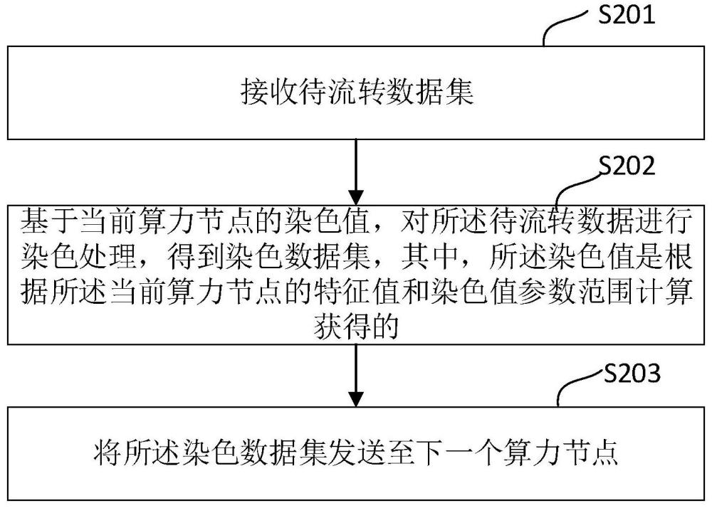 一種數據處理及數據驗證方法、裝置、設備及存儲介質與流程