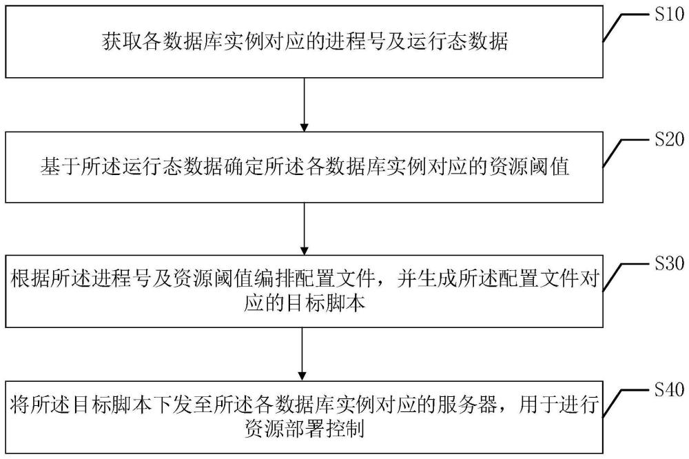 資源部署方法、裝置、終端設(shè)備以及存儲介質(zhì)與流程