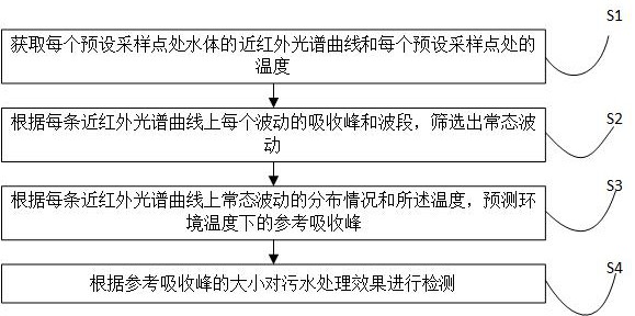 一種基于光譜分析的污水處理效果檢測方法與流程