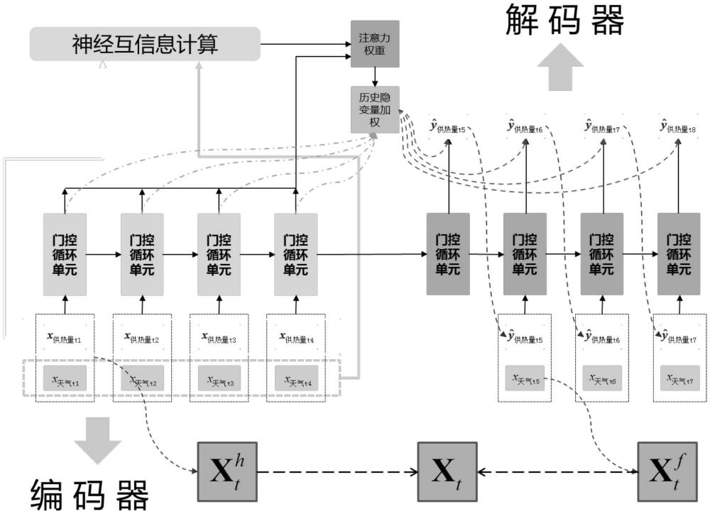 基于神經互信息修正的火電廠供熱量預測方法及系統(tǒng)與流程