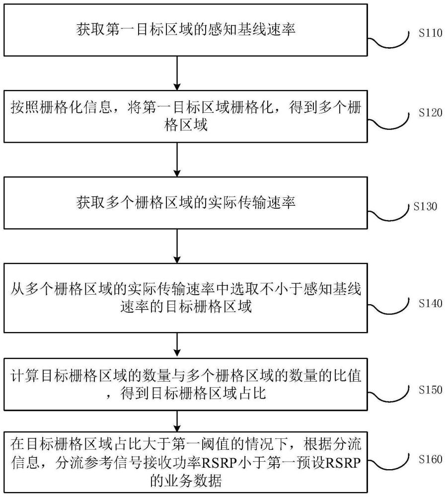 業(yè)務(wù)分流方法、裝置、設(shè)備及計(jì)算機(jī)存儲(chǔ)介質(zhì)與流程