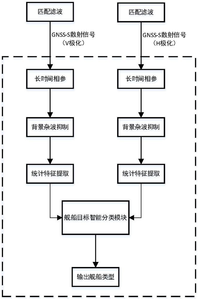 基于星載GNSS-S多極化信息的艦船目標分類方法及系統(tǒng)與流程